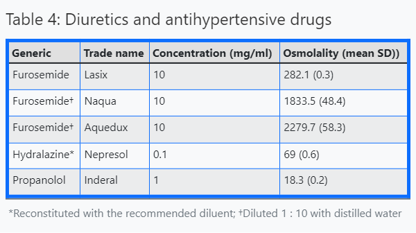 Diuretics and Antihypertensive Drugs