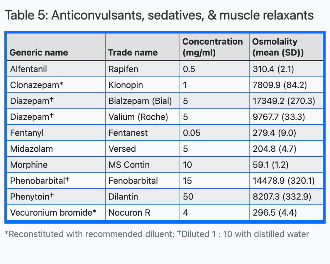 Anticonvulsants, Sedatives, and Muscle Relaxants