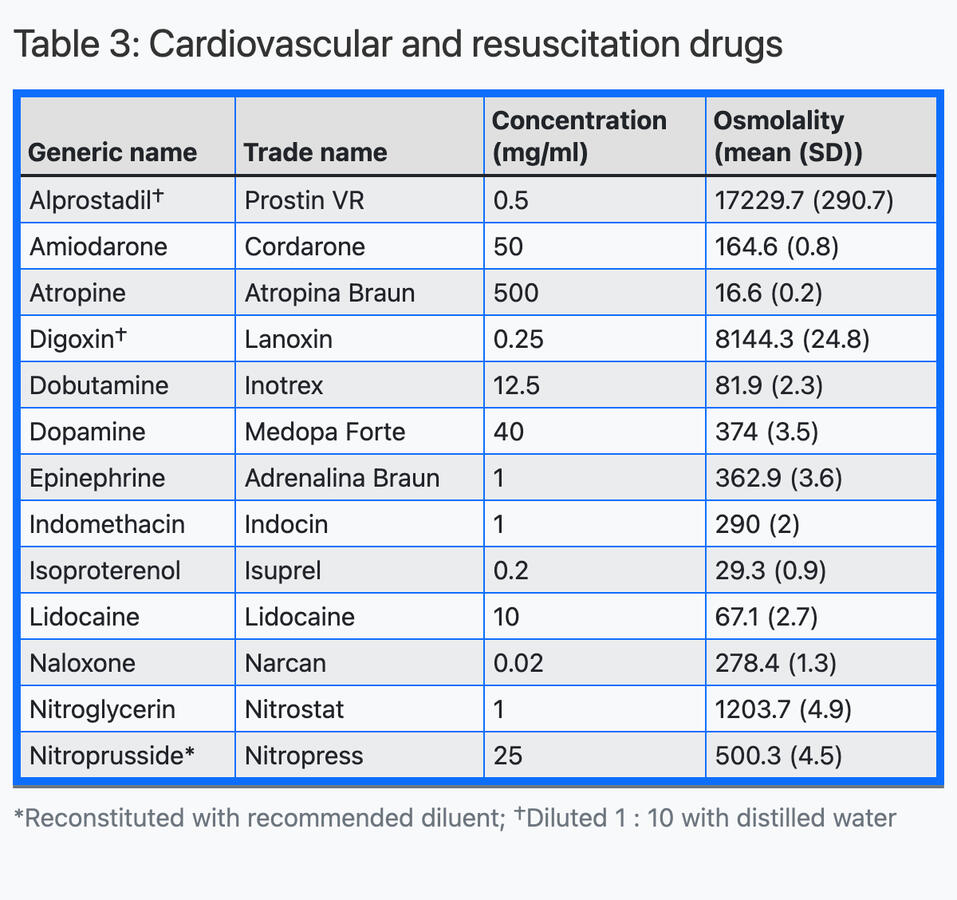 Cardiovascular and Resuscitation Drugs
