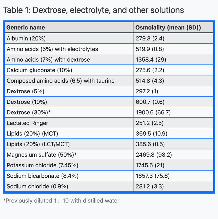 Dextrose, Electrolytes, and Other Solutions